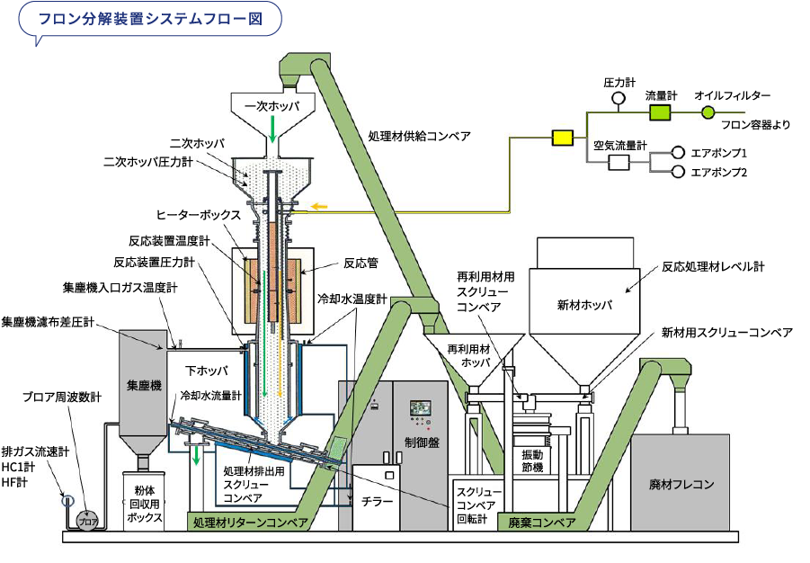 フロン分解装置システムフロー図