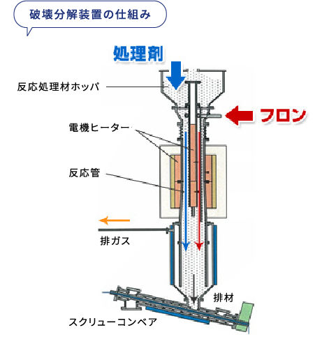 破壊分解装置の仕組み