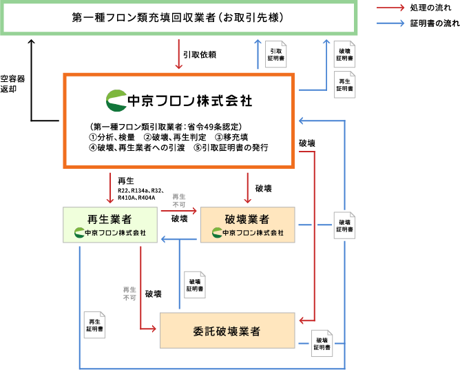 フロン類再生処理 フロン類再生のパイオニア 中京フロン株式会社